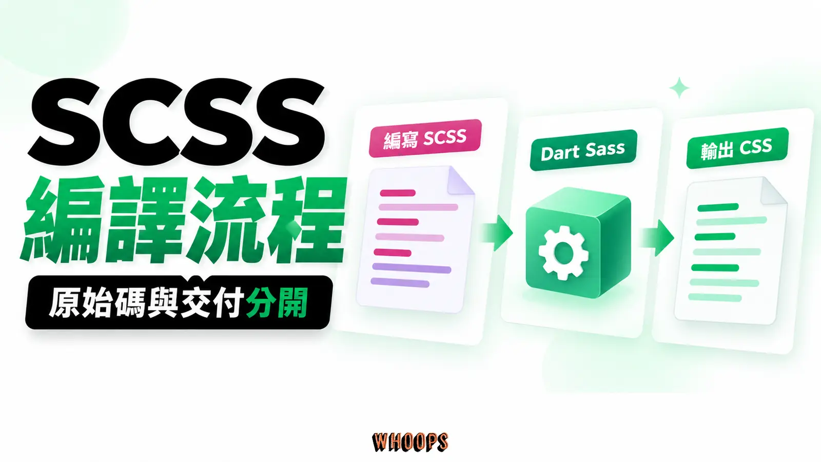 SCSS 是開發時的原始碼，Dart Sass 編譯為瀏覽器讀取的 CSS；最終體積仍須檢查。