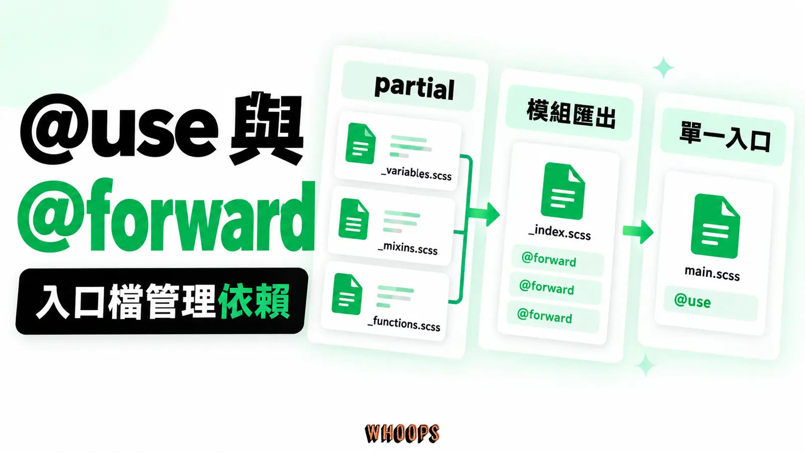 用 partial、@use、@forward 和入口檔連成可理解的 Sass 模組關係，不把資料夾數量當規範。