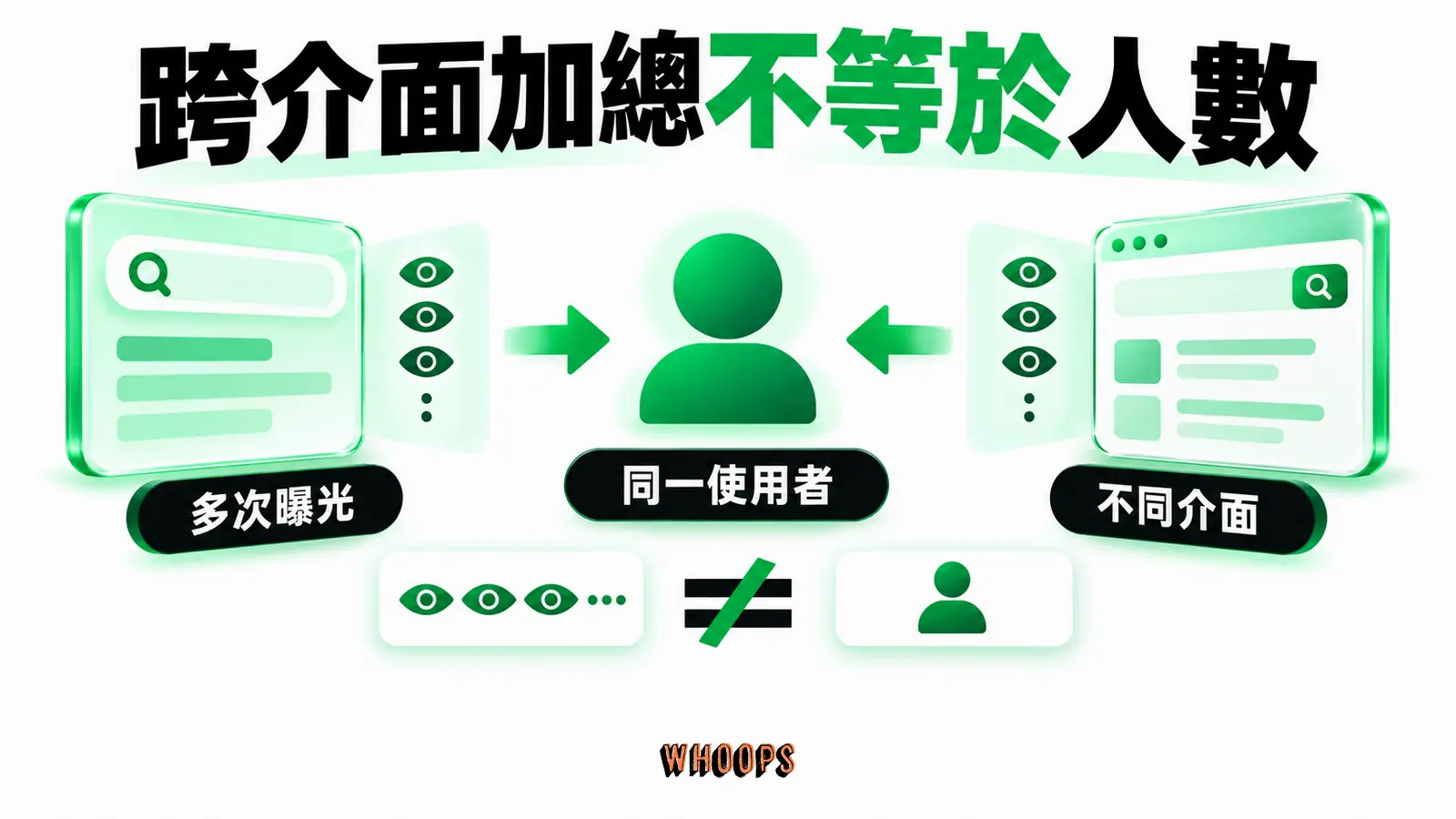 跨介面加總不等於人數：多次曝光、同一使用者、不同介面