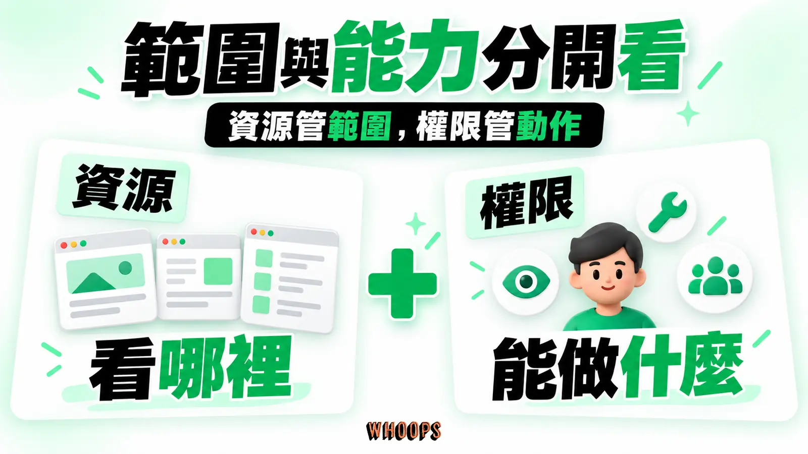 資源決定能看哪個網站範圍,權限決定能執行哪些動作,兩者須分開核對