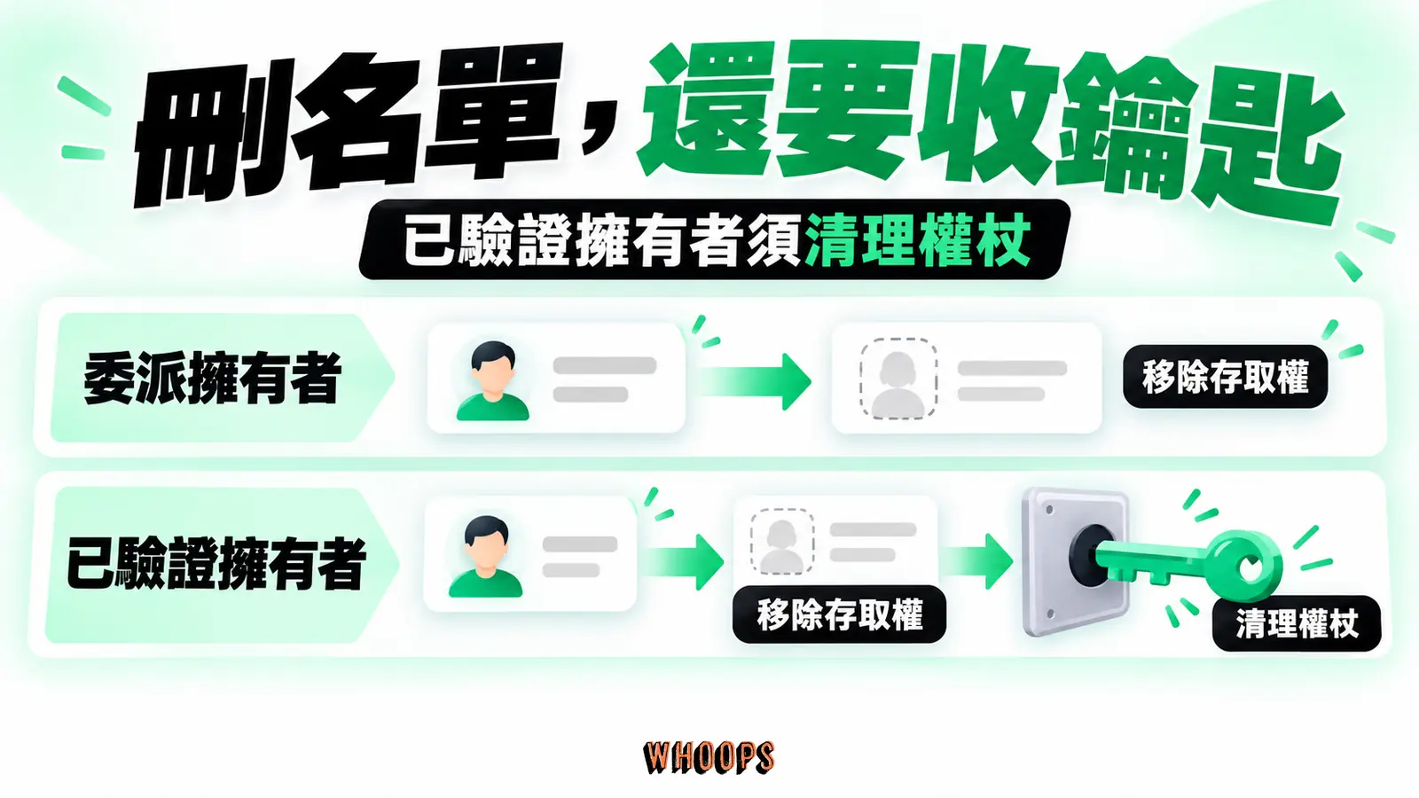 委派擁有者移除存取權,已驗證擁有者還需清理驗證權杖