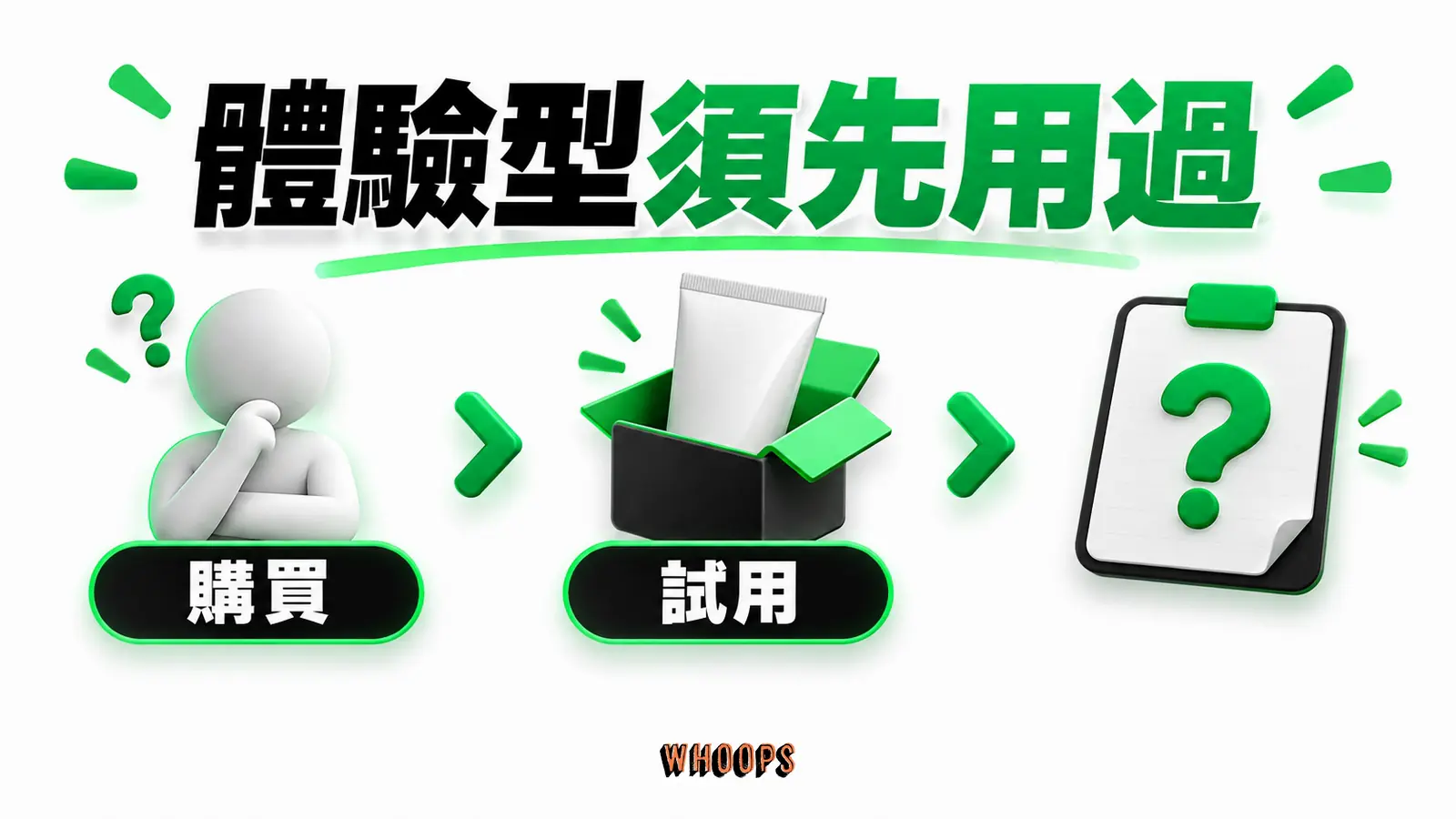 體驗型須先用過資訊圖:從購買到使用後評價的時間軸,評論和試用幫助降低事前不確定性。圖內短標籤為「購買」、「試用」,不填入未經核實的成效數字。