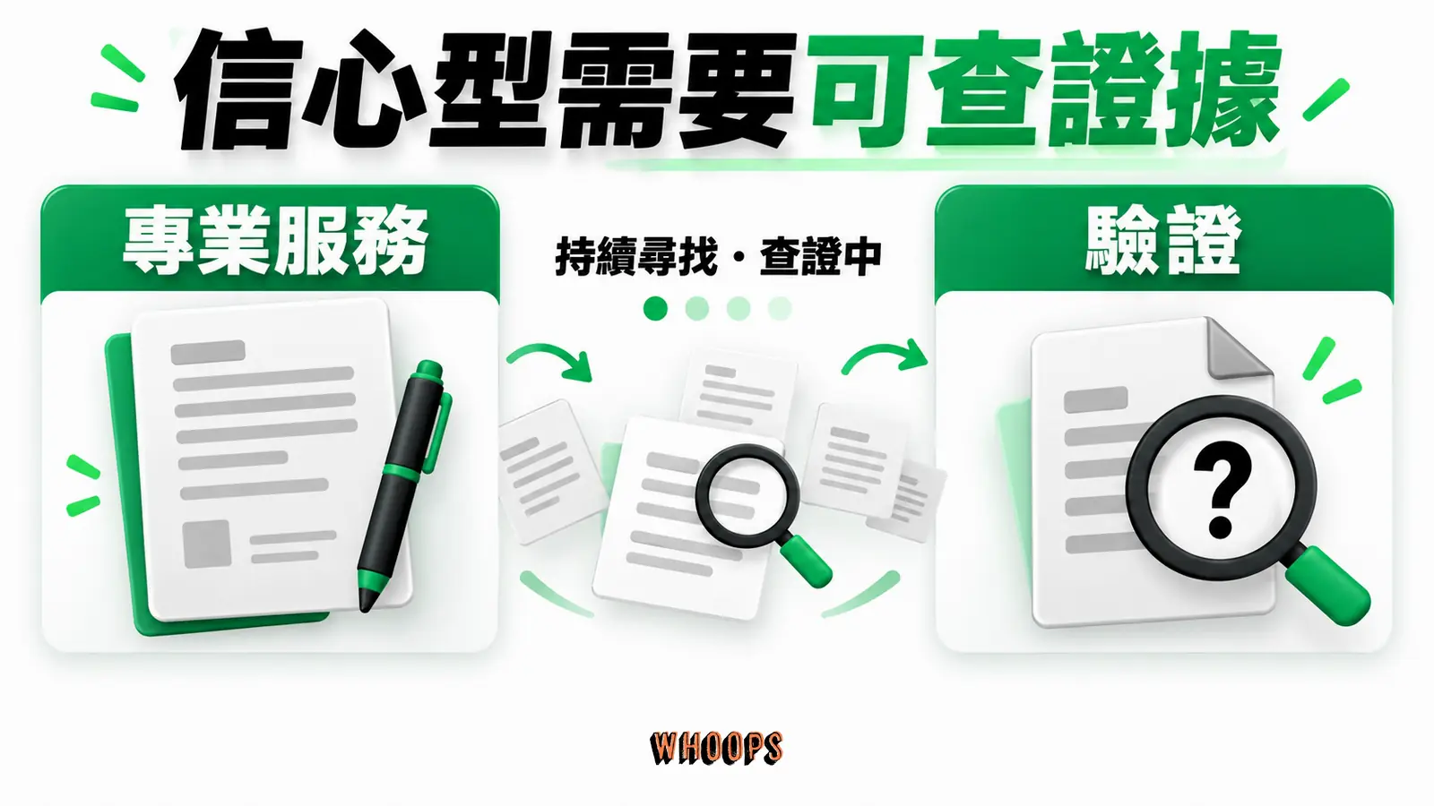 信心型需要可查證據資訊圖:顧客使用後仍難確認品質時,以第三方驗證、契約與專業責任補證據。圖內短標籤為「專業服務」、「驗證」,不填入未經核實的成效數字。