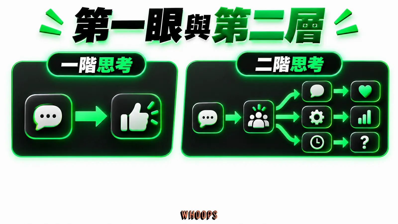 第一眼與第二層資訊圖：決策樹一階只看到直接結果，二階追問其他參與者的回應。圖內短標籤為「一階思考」、「二階思考」，不填入未經核實的成效數字。