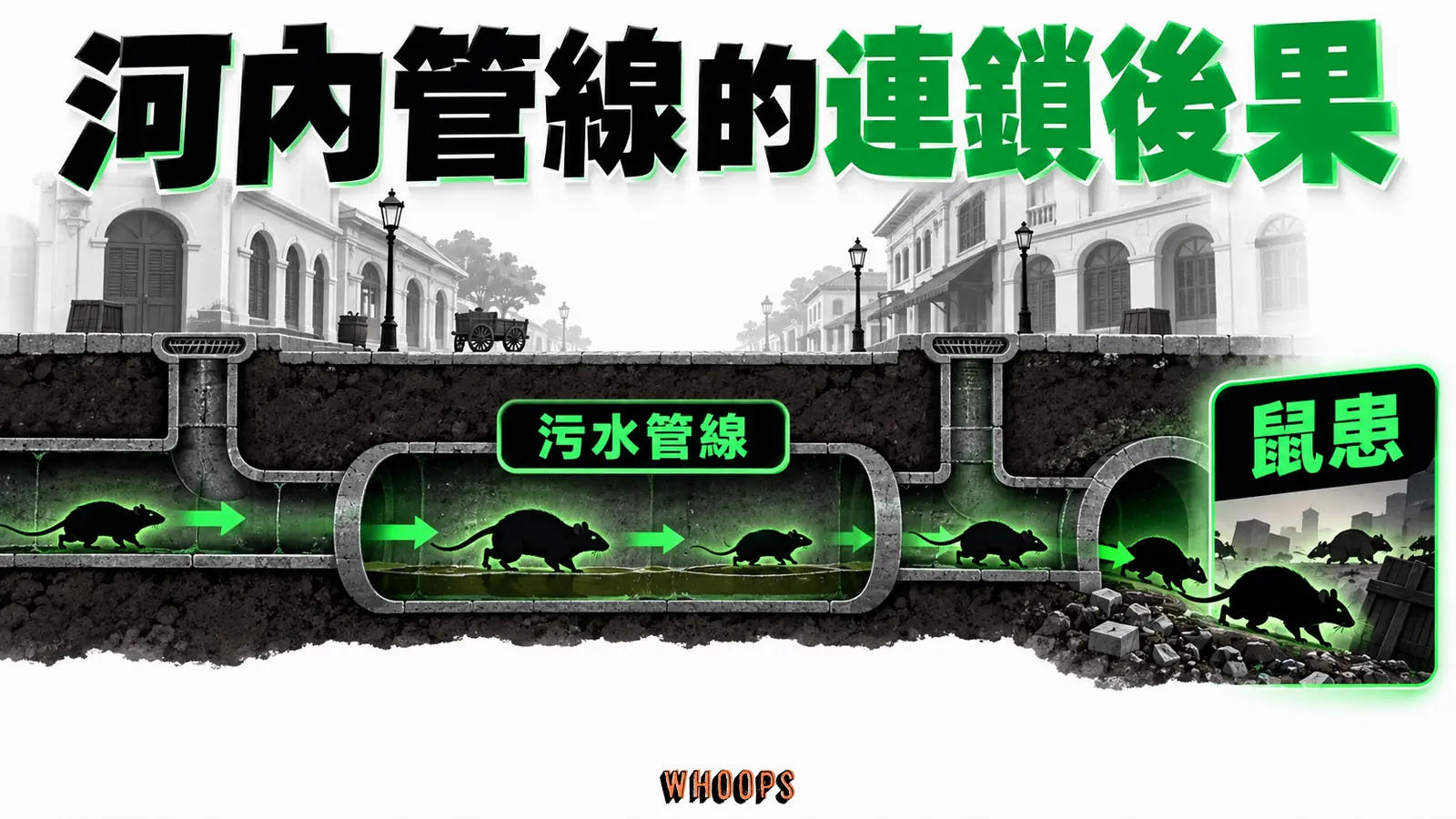 河內管線的連鎖後果資訊圖：殖民城市管線與病媒風險的因果鏈，區分建設初衷與後來的系統回應。圖內短標籤為「污水管線」、「鼠患」，不填入未經核實的成效數字。 此圖為概念示意，非史料照片。