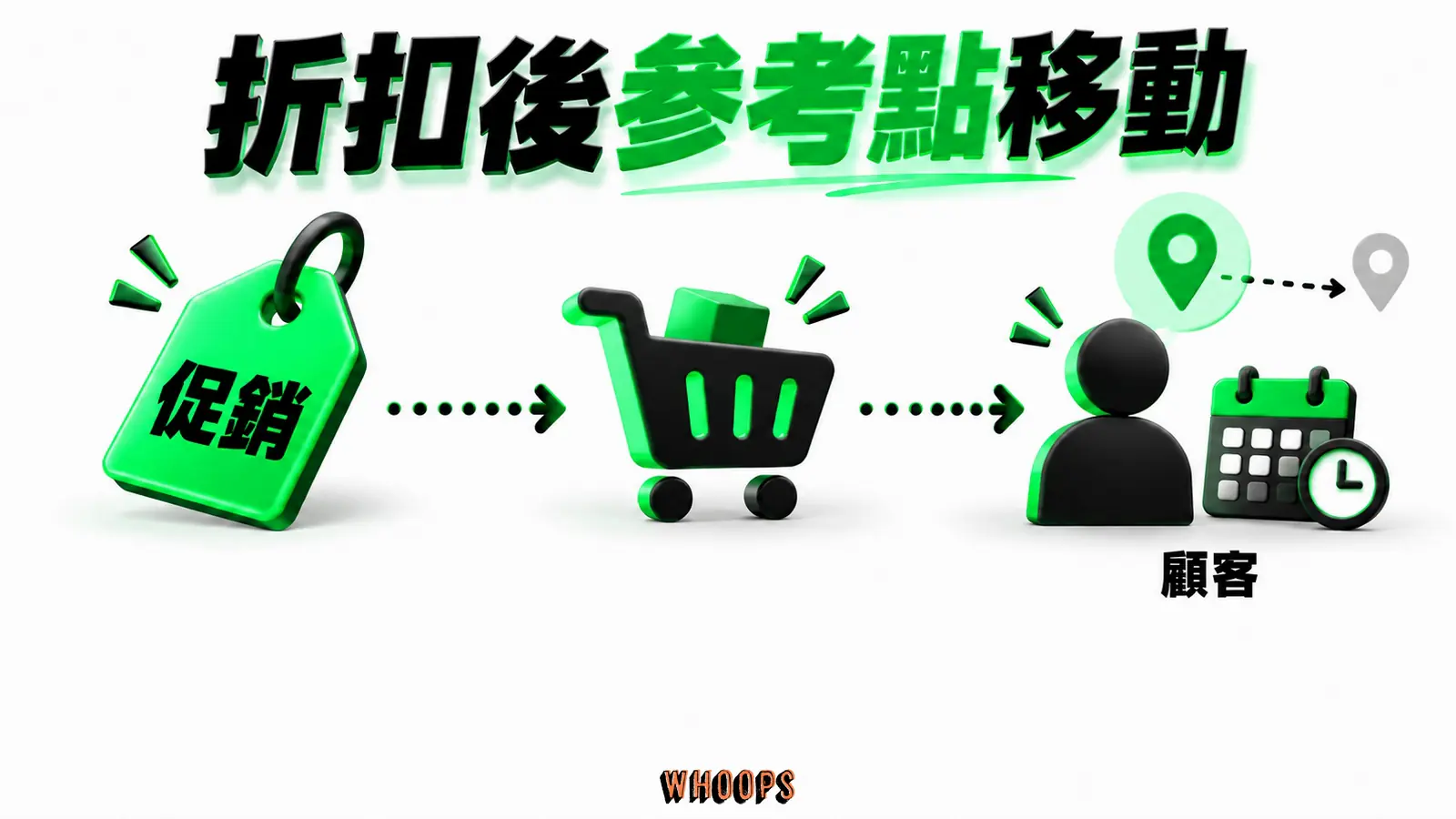 折扣後參考點移動資訊圖：固定折扣先拉成交，再可能改變顧客對正價的參考點與等待習慣。圖內短標籤為「促銷」、「顧客」，不填入未經核實的成效數字。