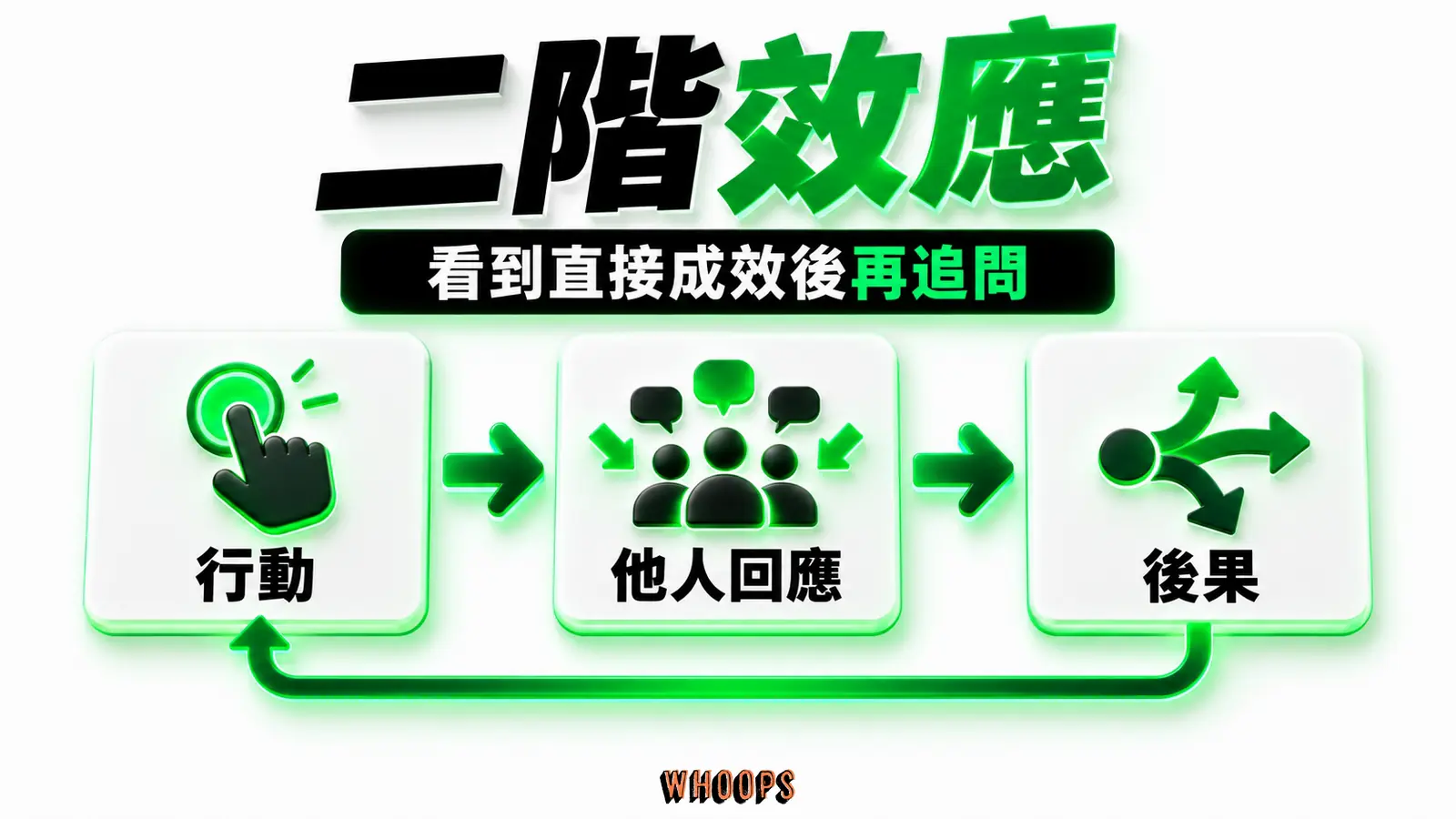 二階效應主題資訊圖，以「看到直接成效後再追問」為核心，畫出「行動」、「他人回應」、「後果」之間的判斷關係。