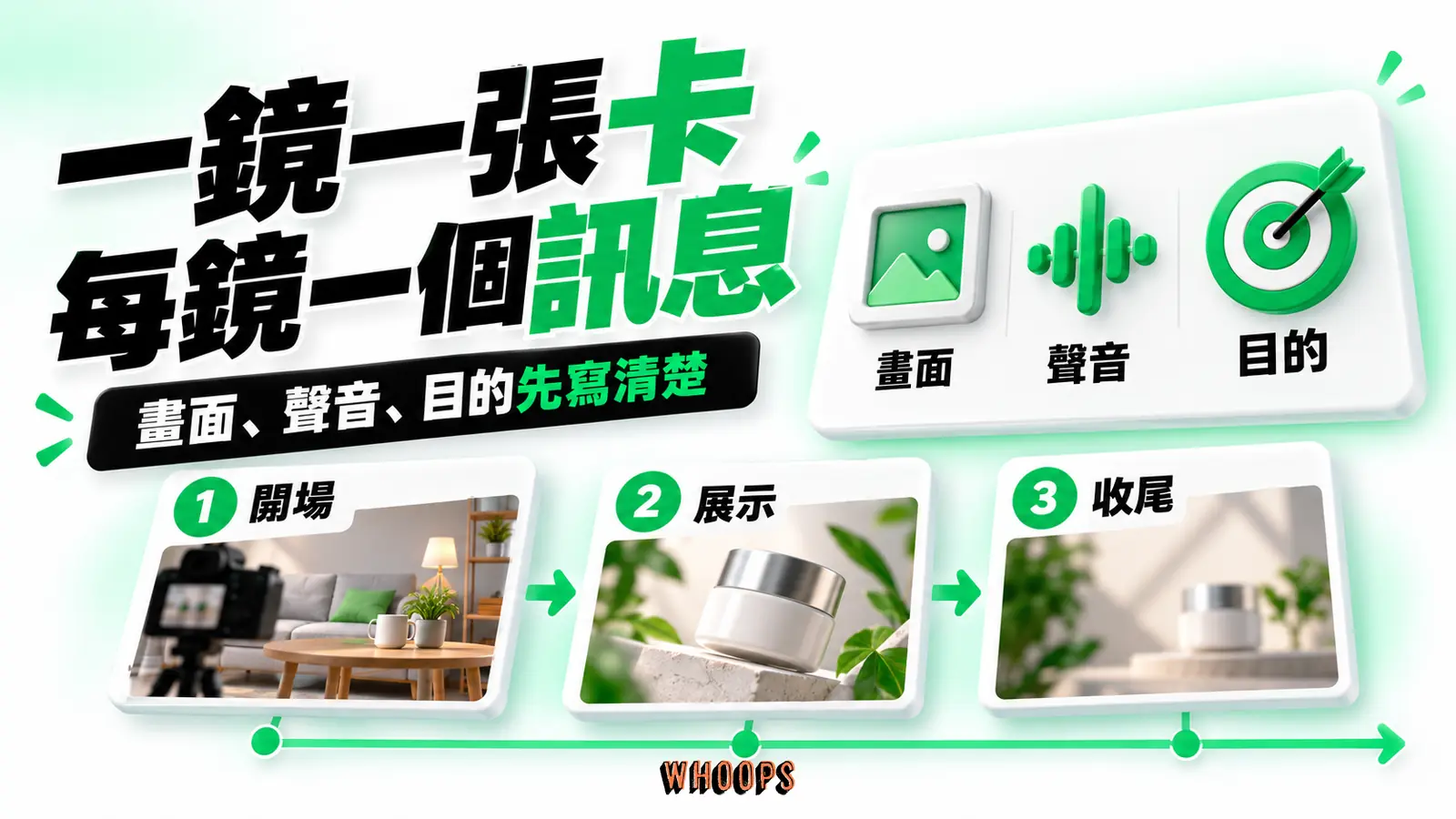 分鏡卡把影片拆成不同鏡頭,每張卡指定畫面、聲音與要推進的訊息