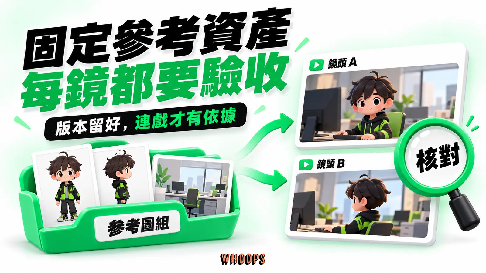 固定角色與場景參考圖組,讓多個鏡頭使用相同版本資產,並人工檢查連戲