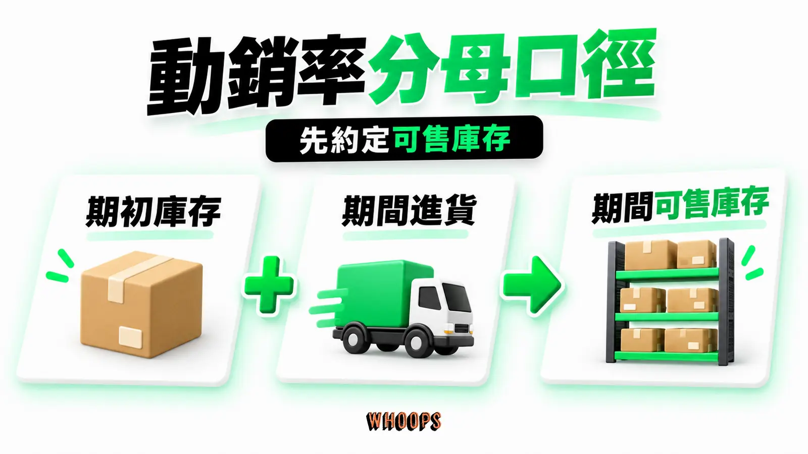 動銷率分母口徑資訊圖：期間可售庫存由期初庫存與期間進貨組成，退貨和調撥先約定口徑。圖內短標籤為「期初庫存」、「期間進貨」，不填入未經核實的成效數字。