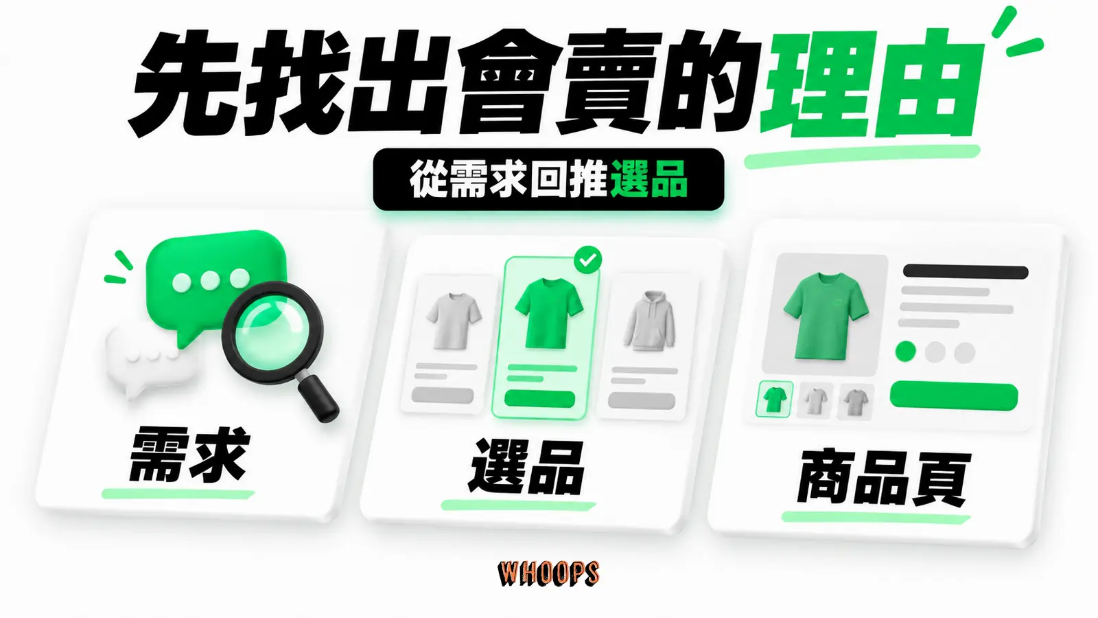 先找出會賣的理由資訊圖：把高動銷商品的需求理由回填到選品、商品頁與廣告假設。圖內短標籤為「消費者需求」、「商品頁」，不填入未經核實的成效數字。