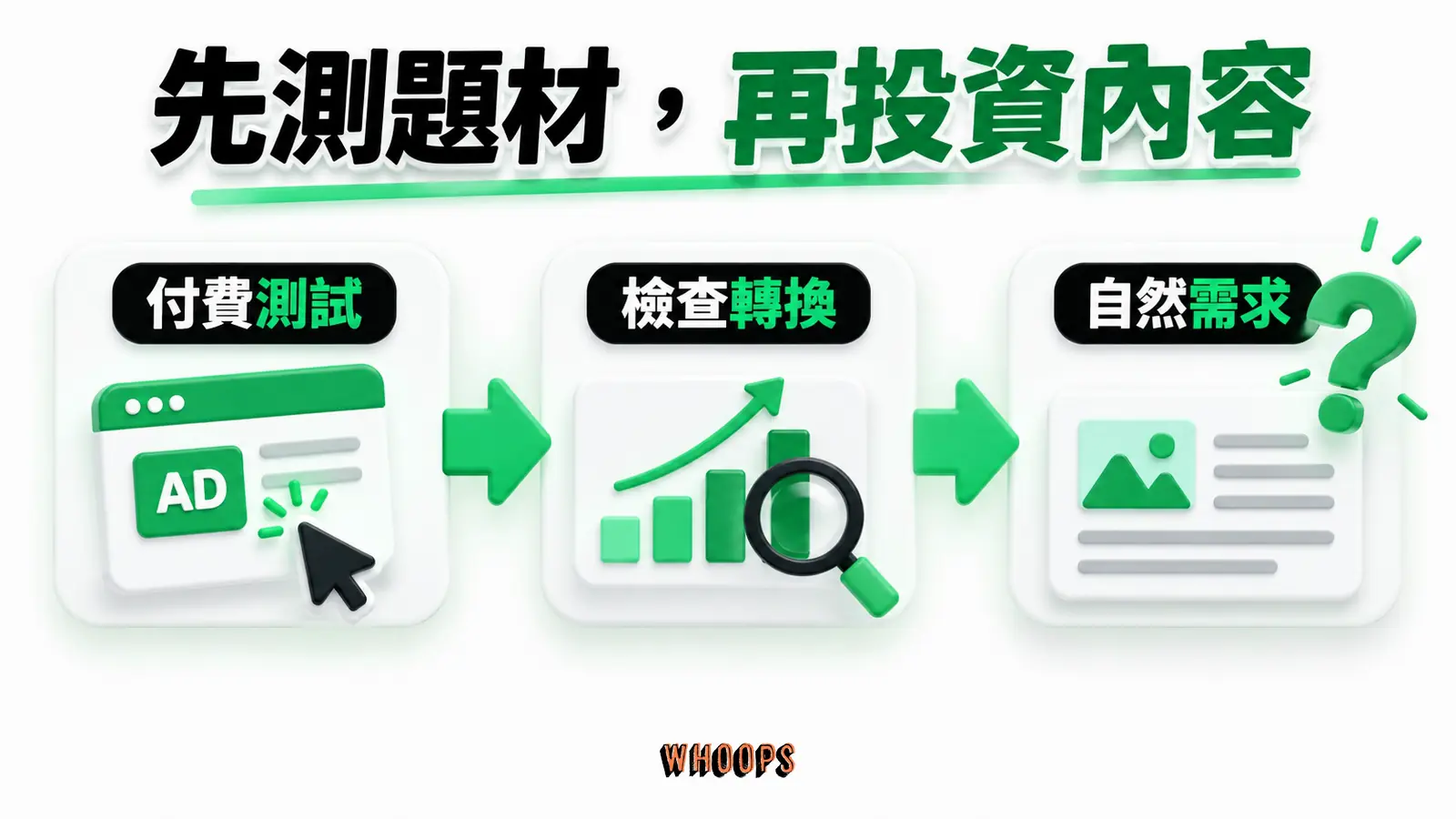 廣告測試再投入內容:假設、測試、選題