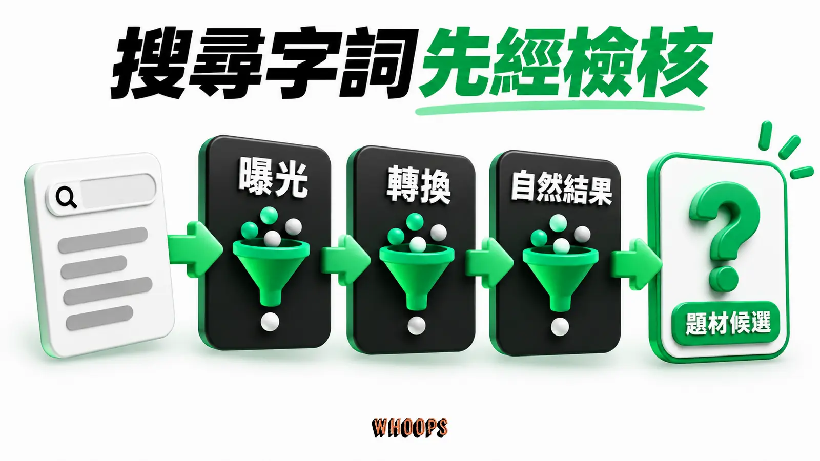 廣告查詢轉成選題:搜尋字詞、檢核、內容