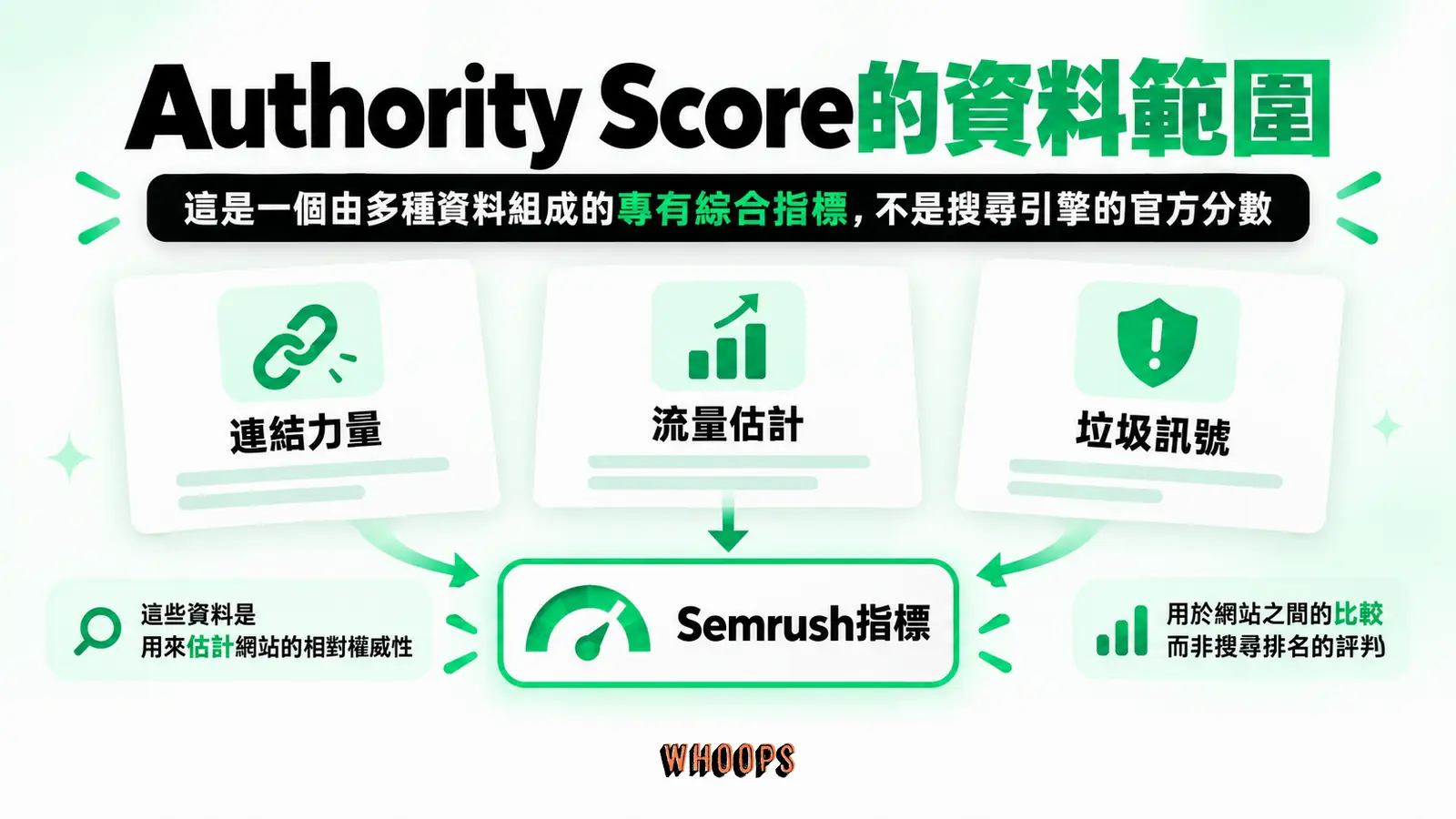 Authority Score的資料範圍：連結力量、流量估計、垃圾訊號