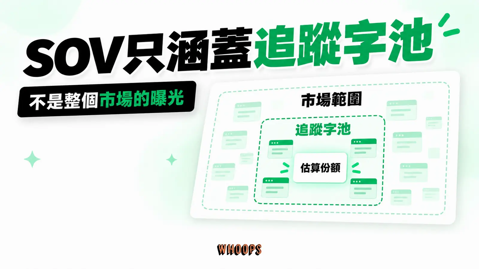 SOV只涵蓋追蹤字池：追蹤字池、估算份額、市場範圍