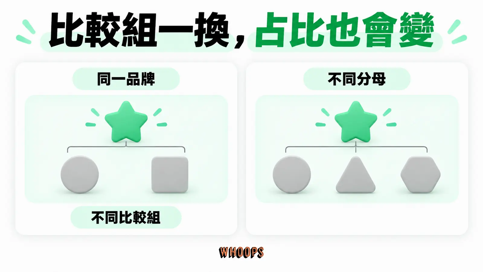 比較組一換,占比也會變:同一品牌、不同比較組、不同分母