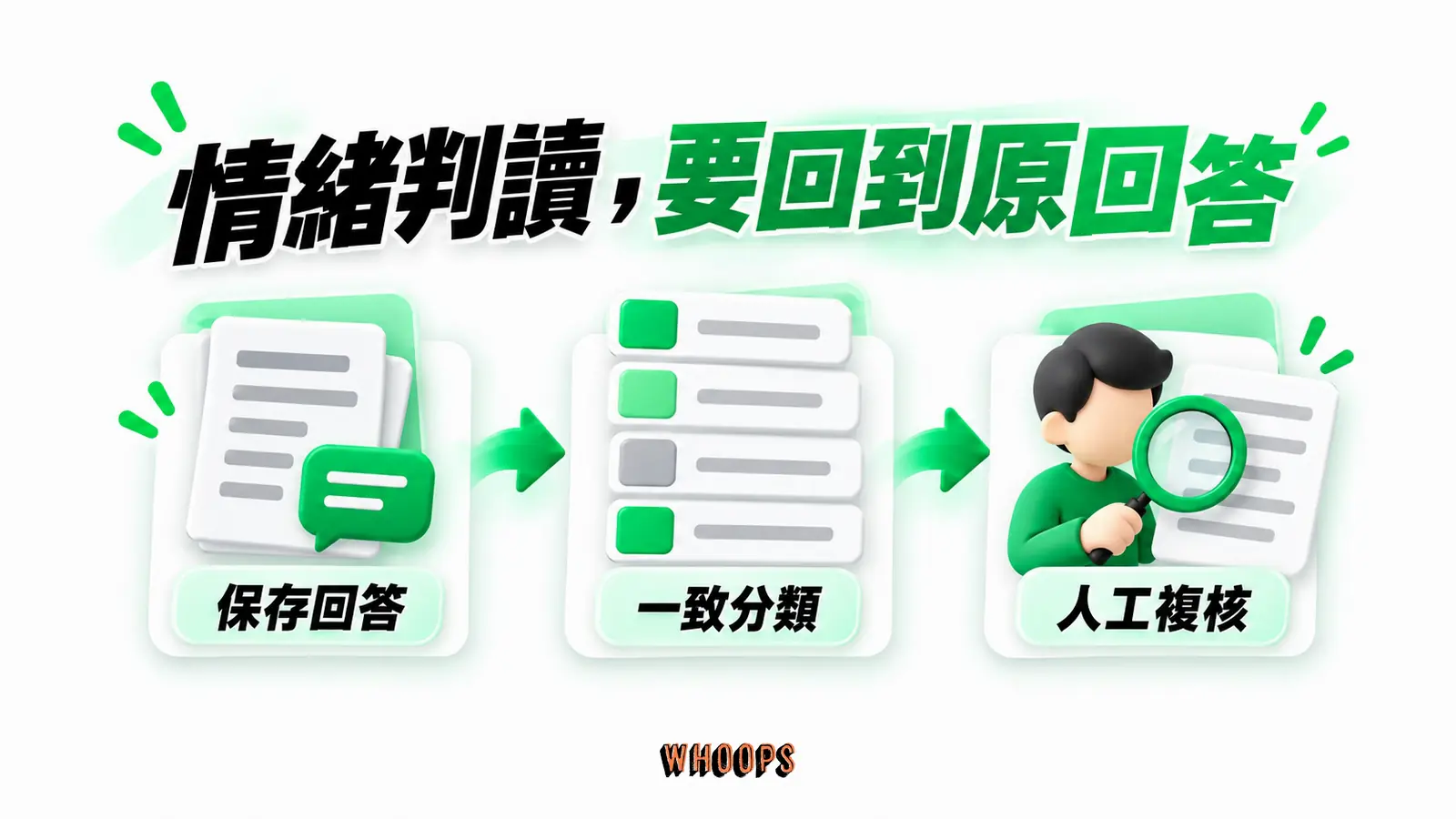 情緒判讀,要回到原回答:保存回答、一致分類、人工複核