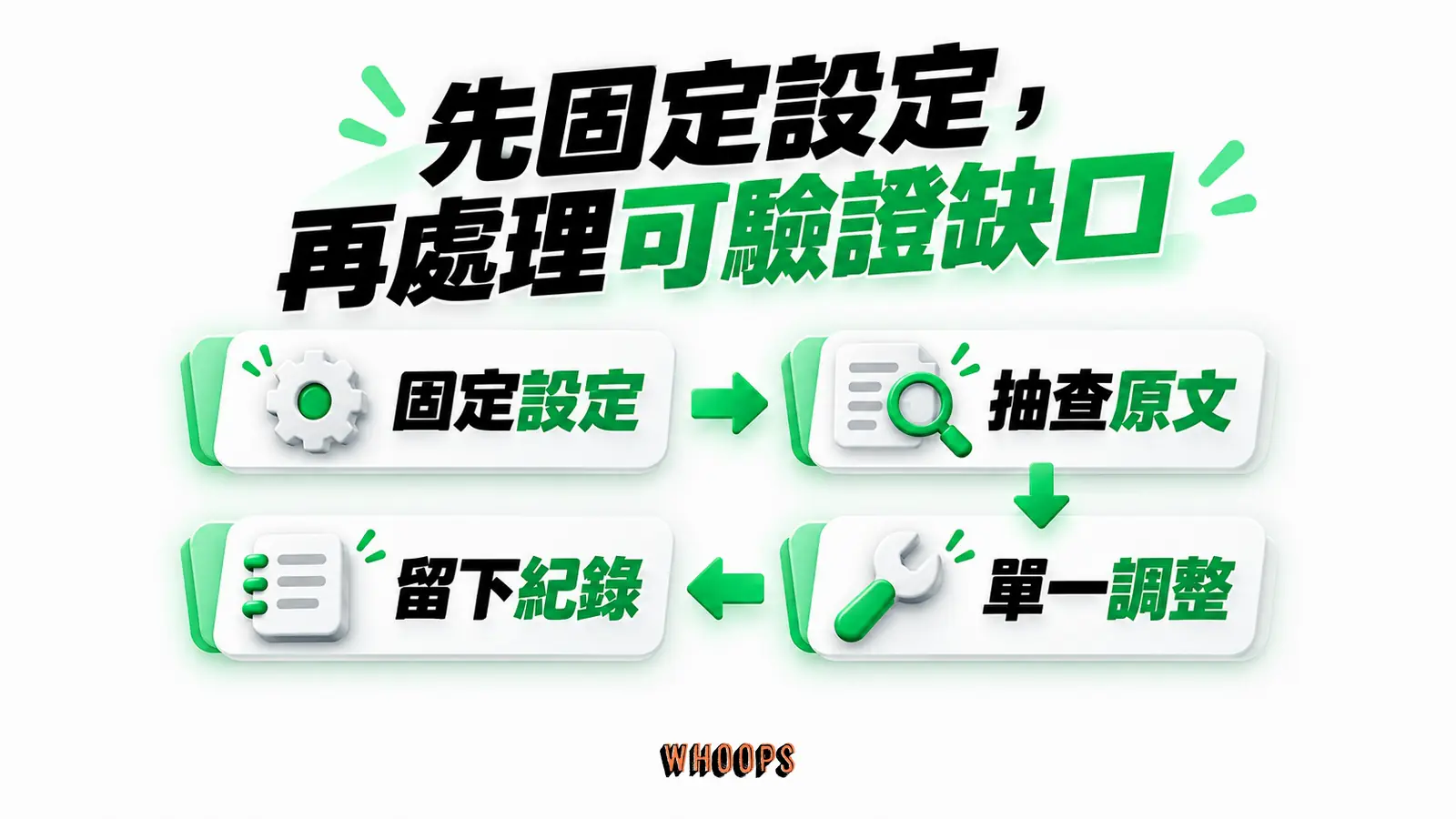 先固定設定,再處理可驗證缺口:固定設定、抽查原文、單一調整、留下紀錄