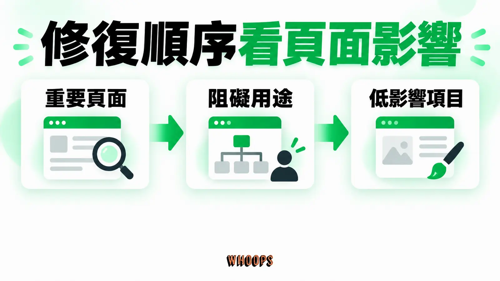 修復順序看頁面影響：重要頁面、阻礙用途、低影響項目