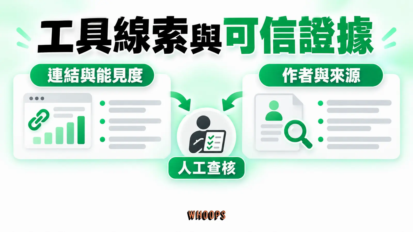 工具線索與可信證據：連結與能見度、作者與來源、人工查核