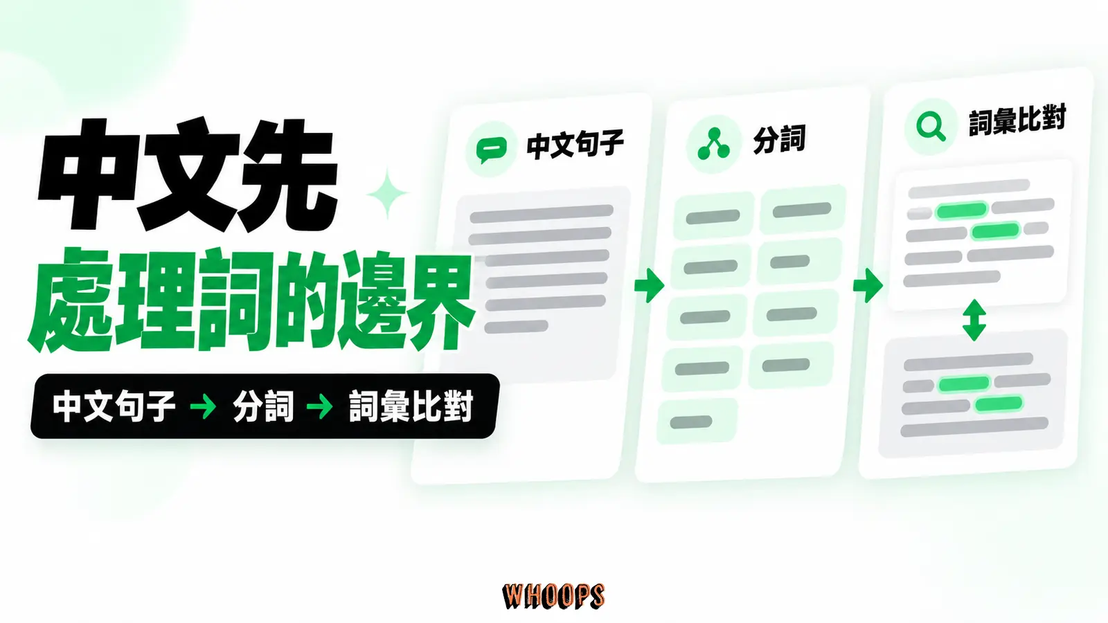 中文先處理詞的邊界:中文句子、分詞、詞彙比對