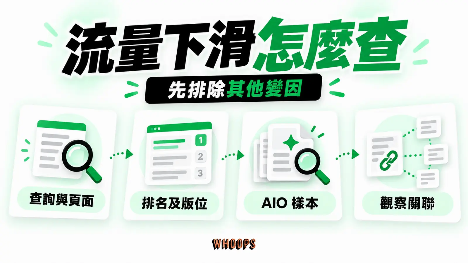 自然點擊下滑時分開檢查查詢、排名、版位與 AIO 樣本，避免誤判因果