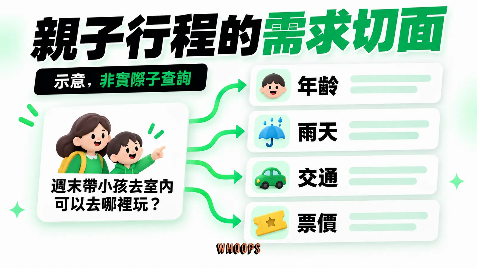 親子行程示意需求：年齡、雨天、交通與票價，並非 Google 實際子查詢