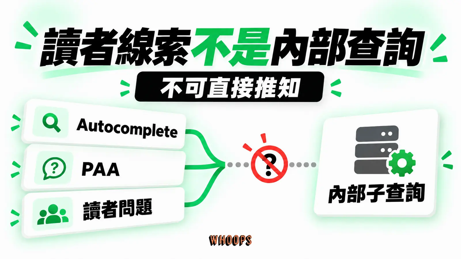 Autocomplete、PAA 與讀者問題是選題線索，不能直接推知 Google 內部 fan-out 子查詢