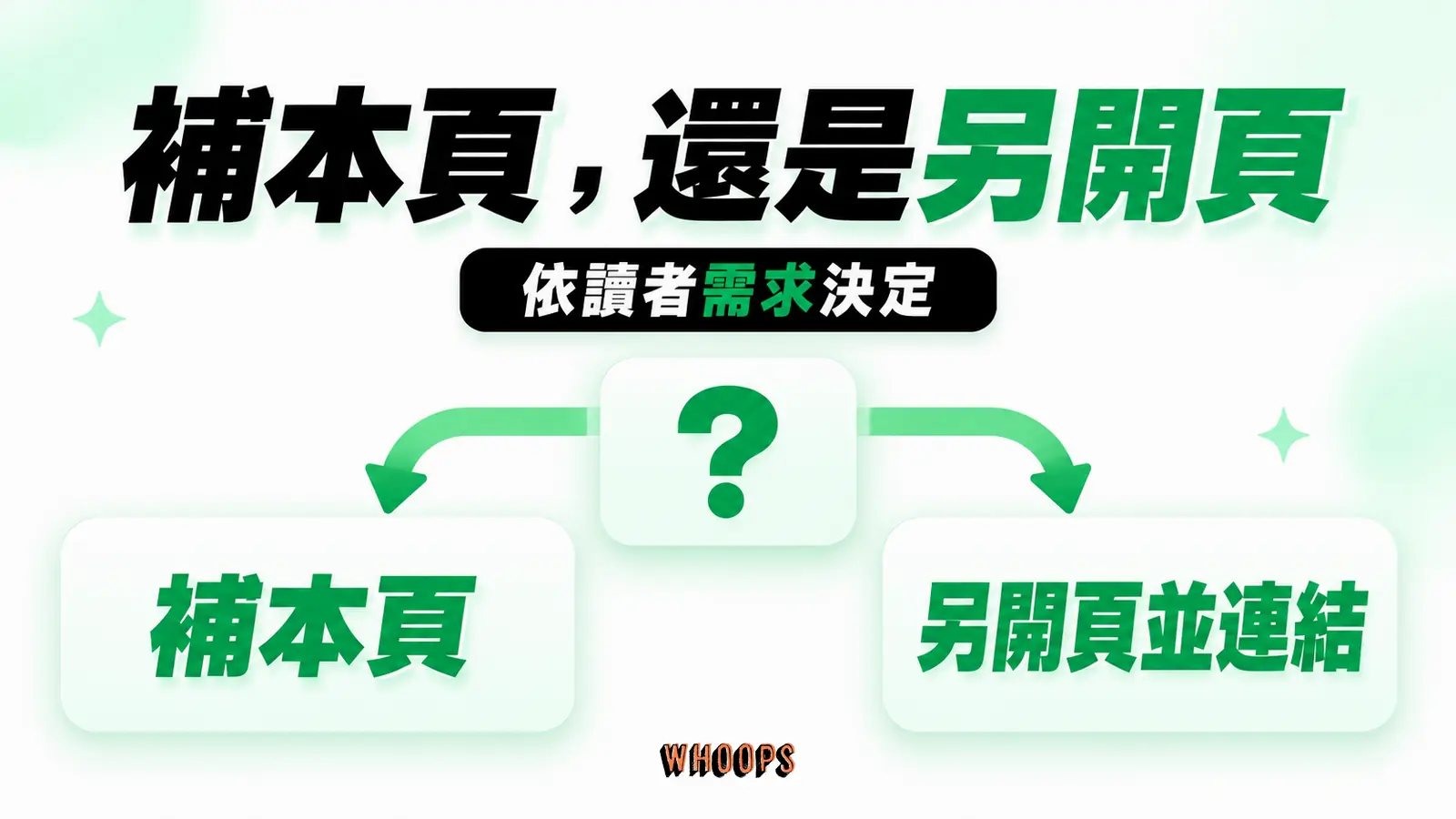 內容缺口決策：主問題補在本頁，獨立子題另開頁並建立自然內鏈