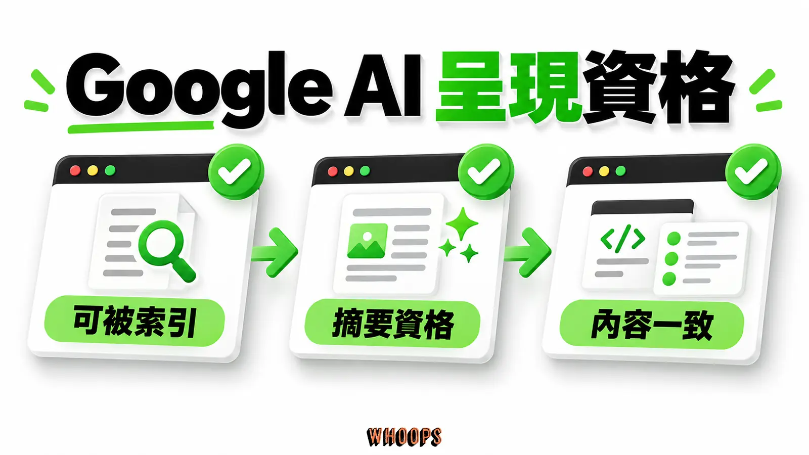 Google AI 呈現資格：可被索引、摘要資格、內容一致