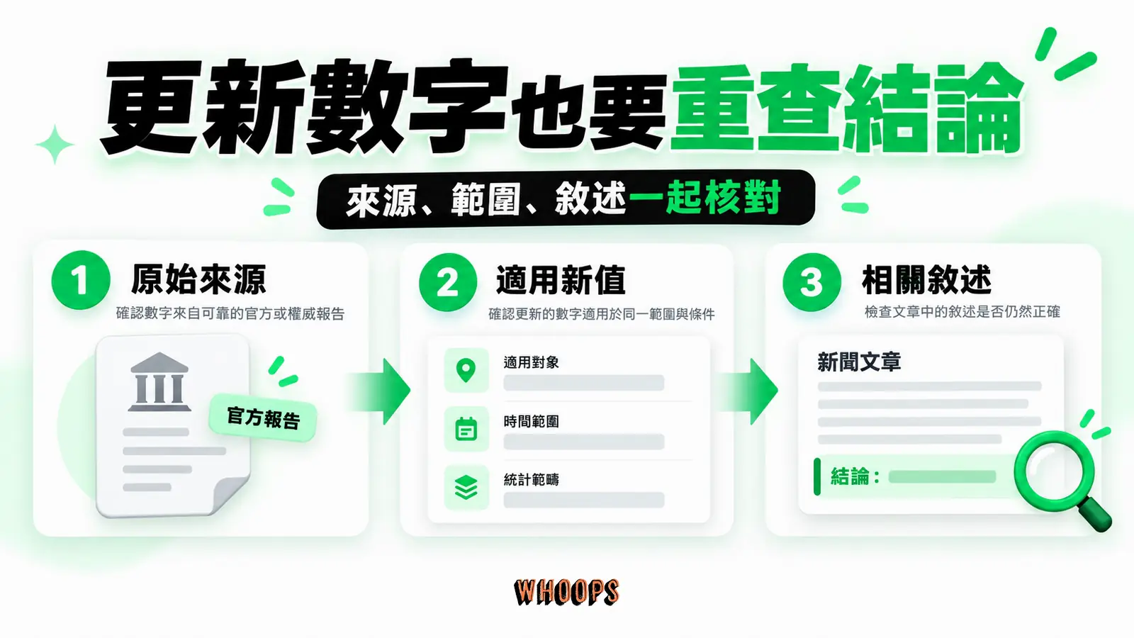 更新數字也要重查結論：原始來源、適用新值、相關敘述