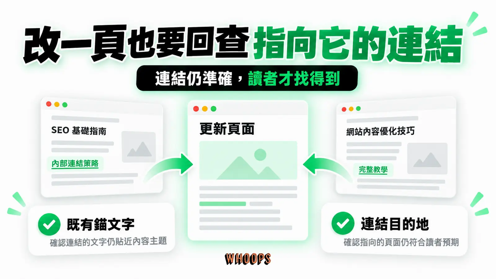 改一頁也要回查指向它的連結：更新頁面、既有錨文字、連結目的地