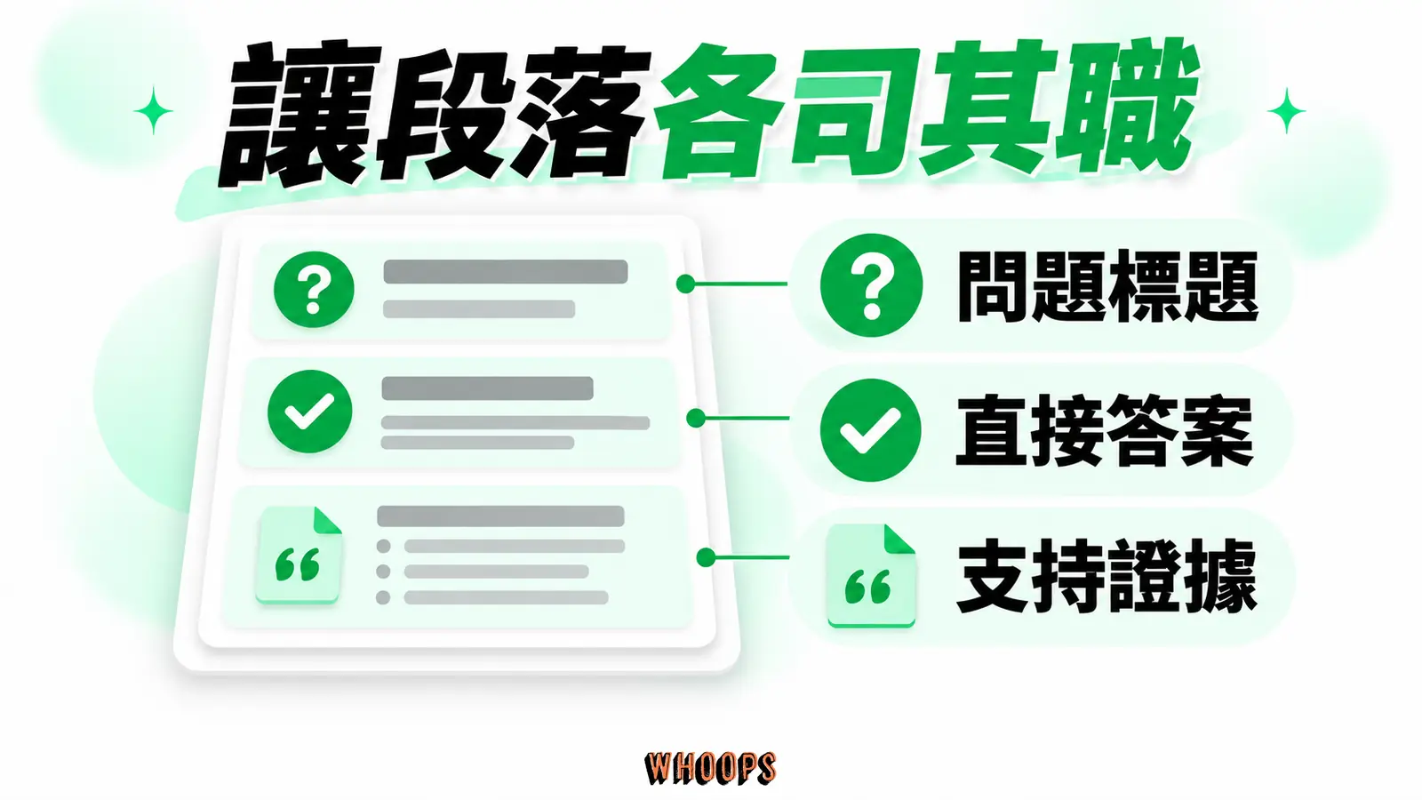 讓段落各司其職：問題標題、直接答案、支持證據