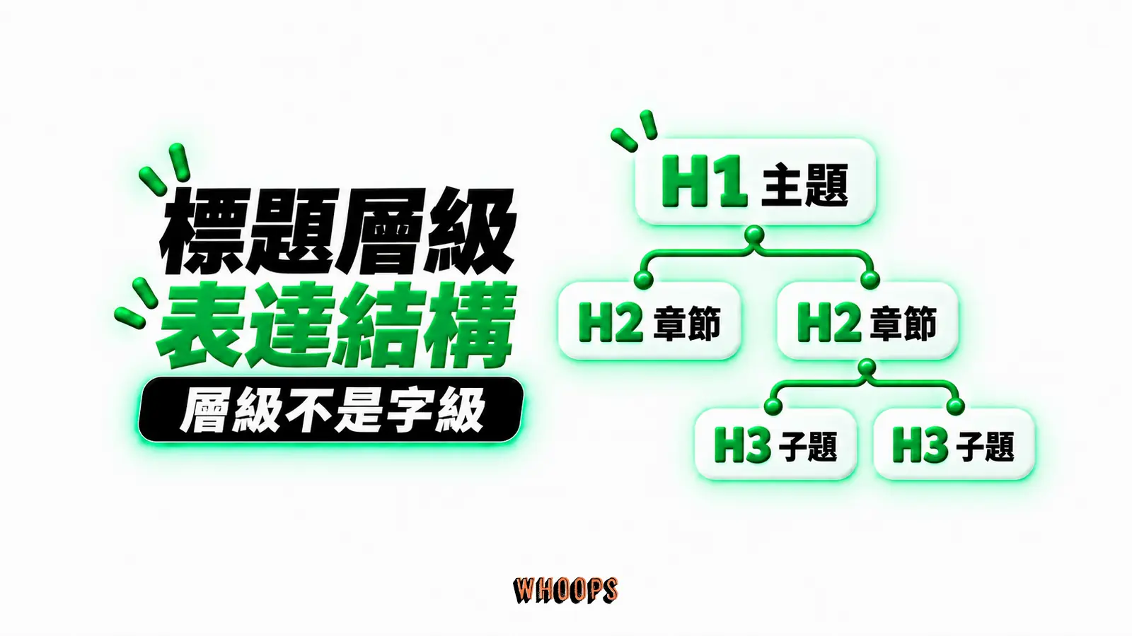 標題層級表達結構：H1 主題、H2 章節、H3 子題