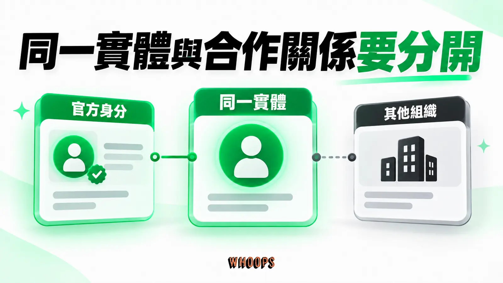 同一實體與合作關係要分開：官方身分、同一實體、其他組織