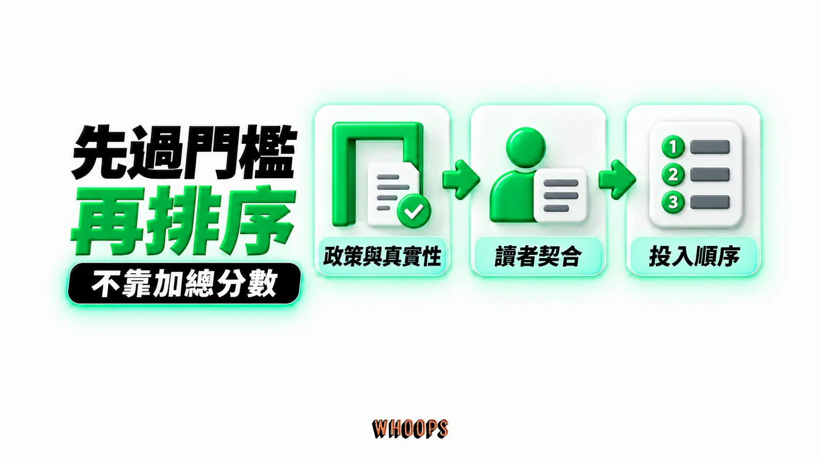 先過門檻再排序：政策與真實性、讀者契合、投入順序