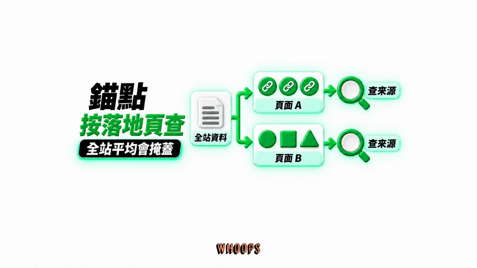 錨點按落地頁查：全站資料、頁面 A、頁面 B、查來源