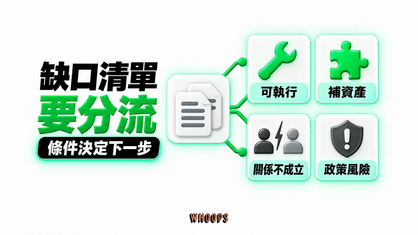 缺口清單要分流：可執行、補資產、關係不成立、政策風險