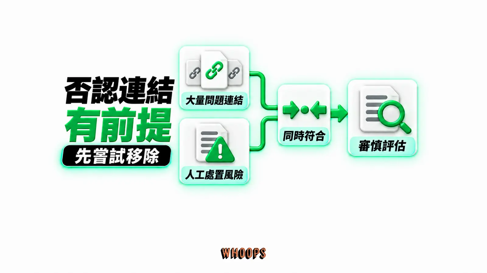 否認連結有前提：大量問題連結、人工處置風險、同時符合、審慎評估