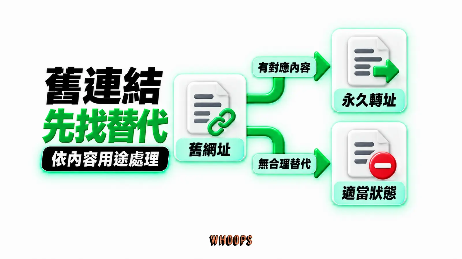 舊連結先找替代：舊網址、有對應內容、永久轉址、無合理替代、適當狀態