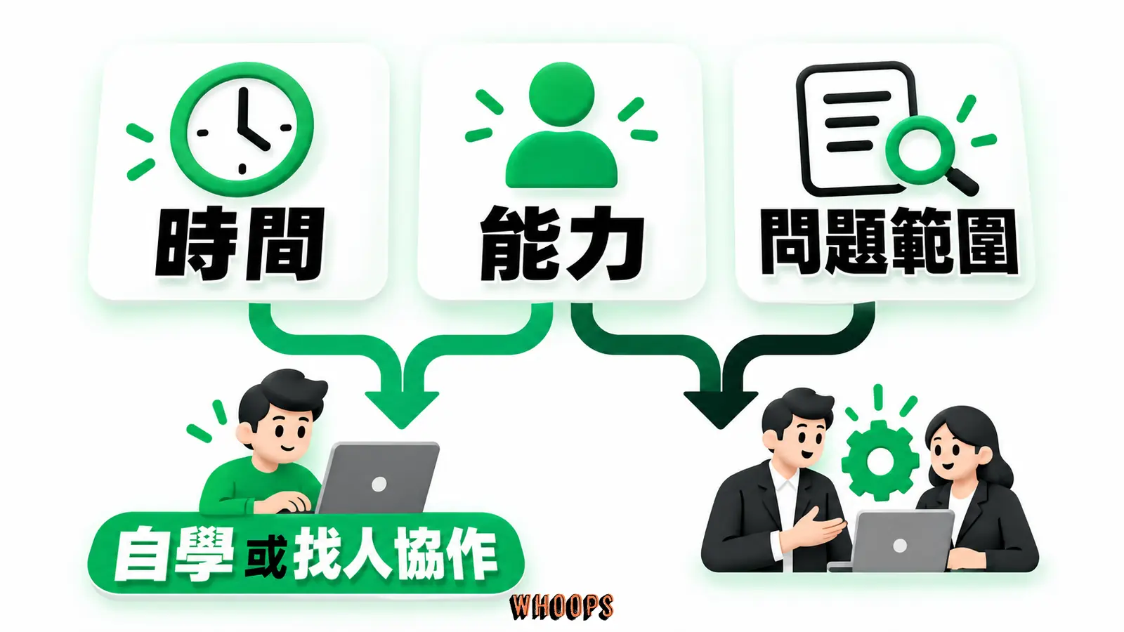 自學或找人協作:時間、能力、問題範圍