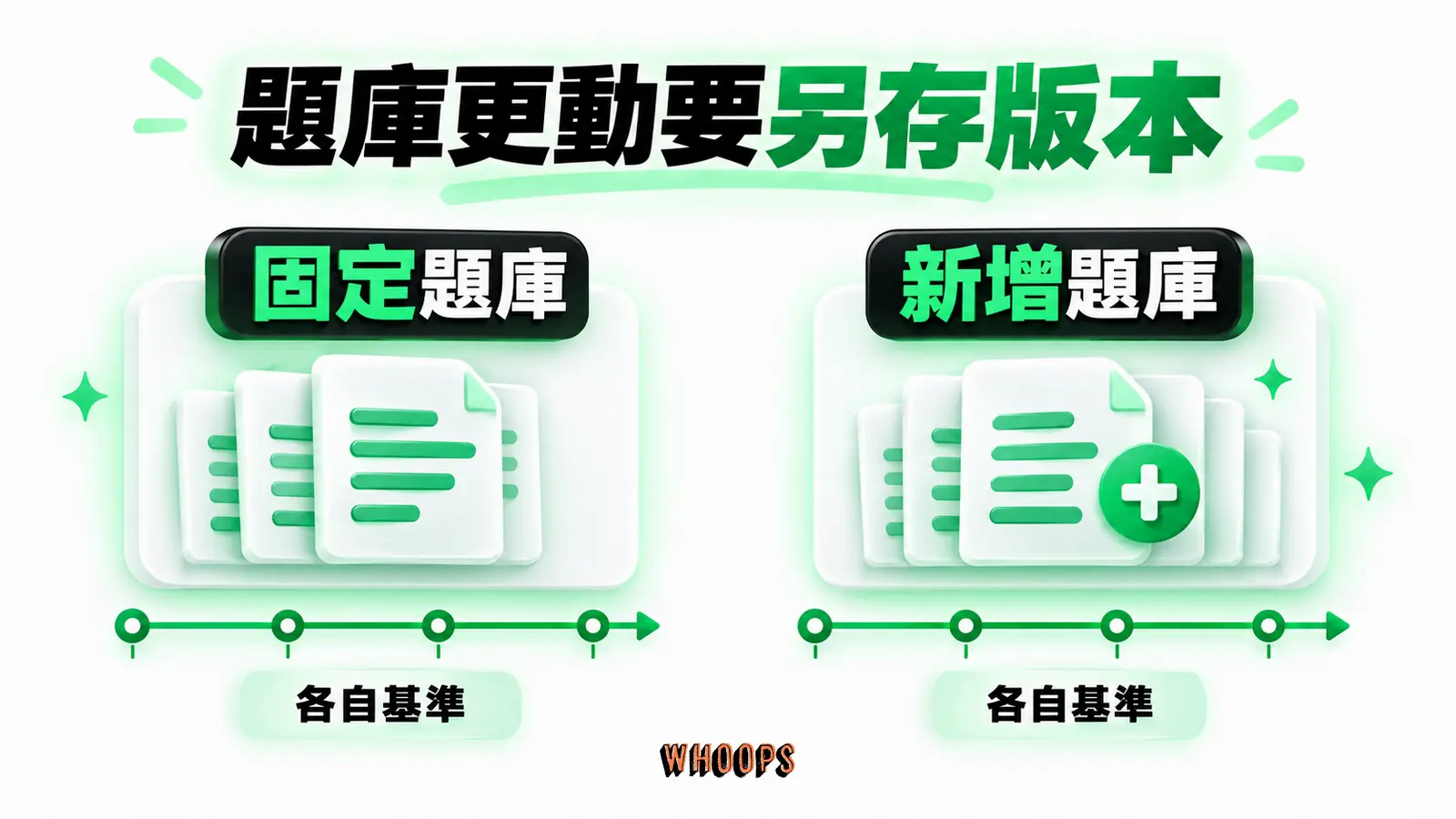 題庫更動要另存版本:固定題庫、新增題庫、各自基準