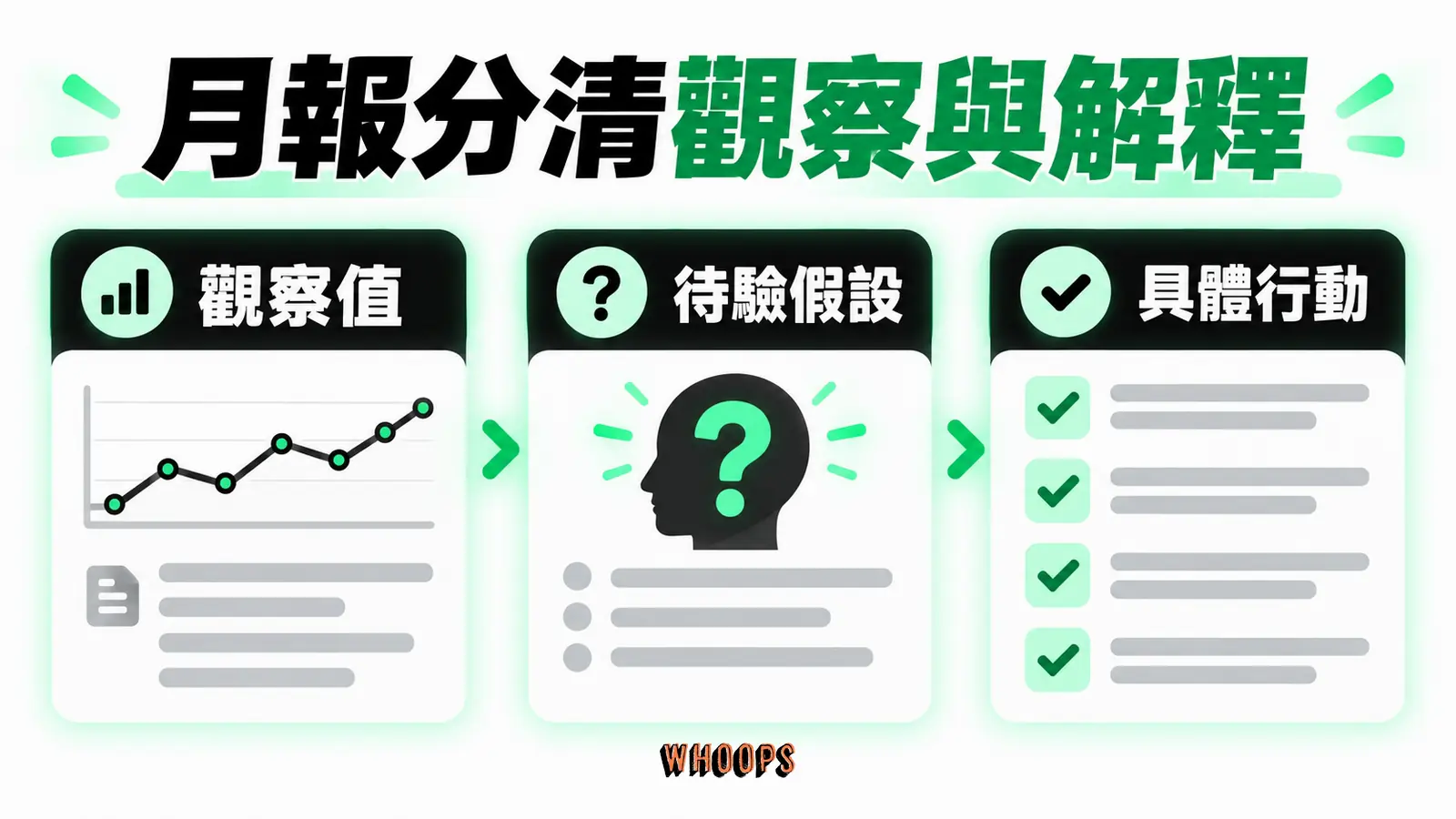月報分清觀察與解釋:觀察值、待驗假設、具體行動