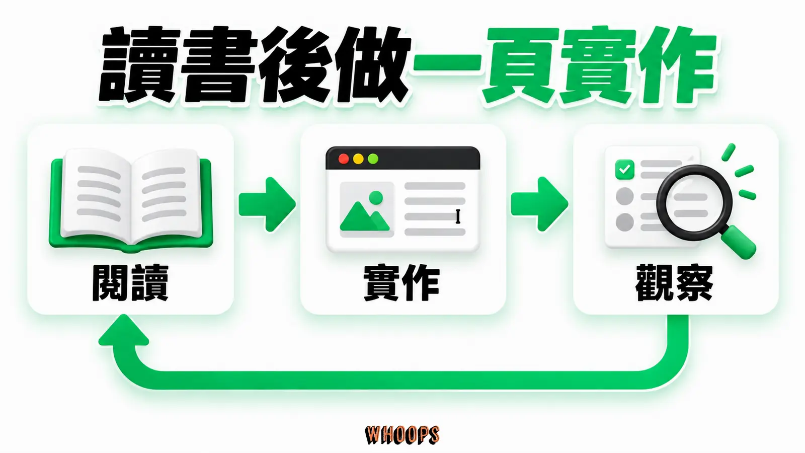 讀書後做一頁實作：閱讀、實作、觀察