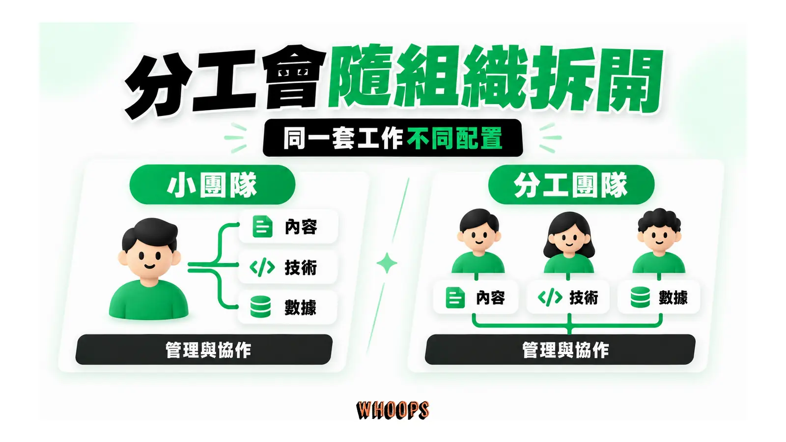 分工會隨組織拆開;同一套工作不同配置
