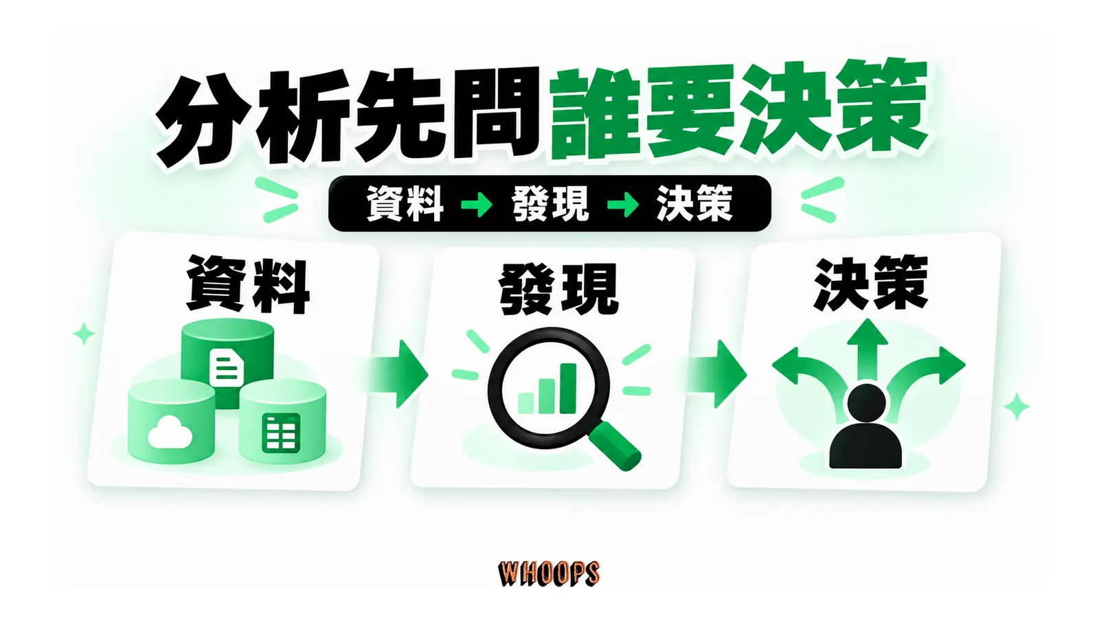 分析先問誰要決策;資料 → 發現 → 決策