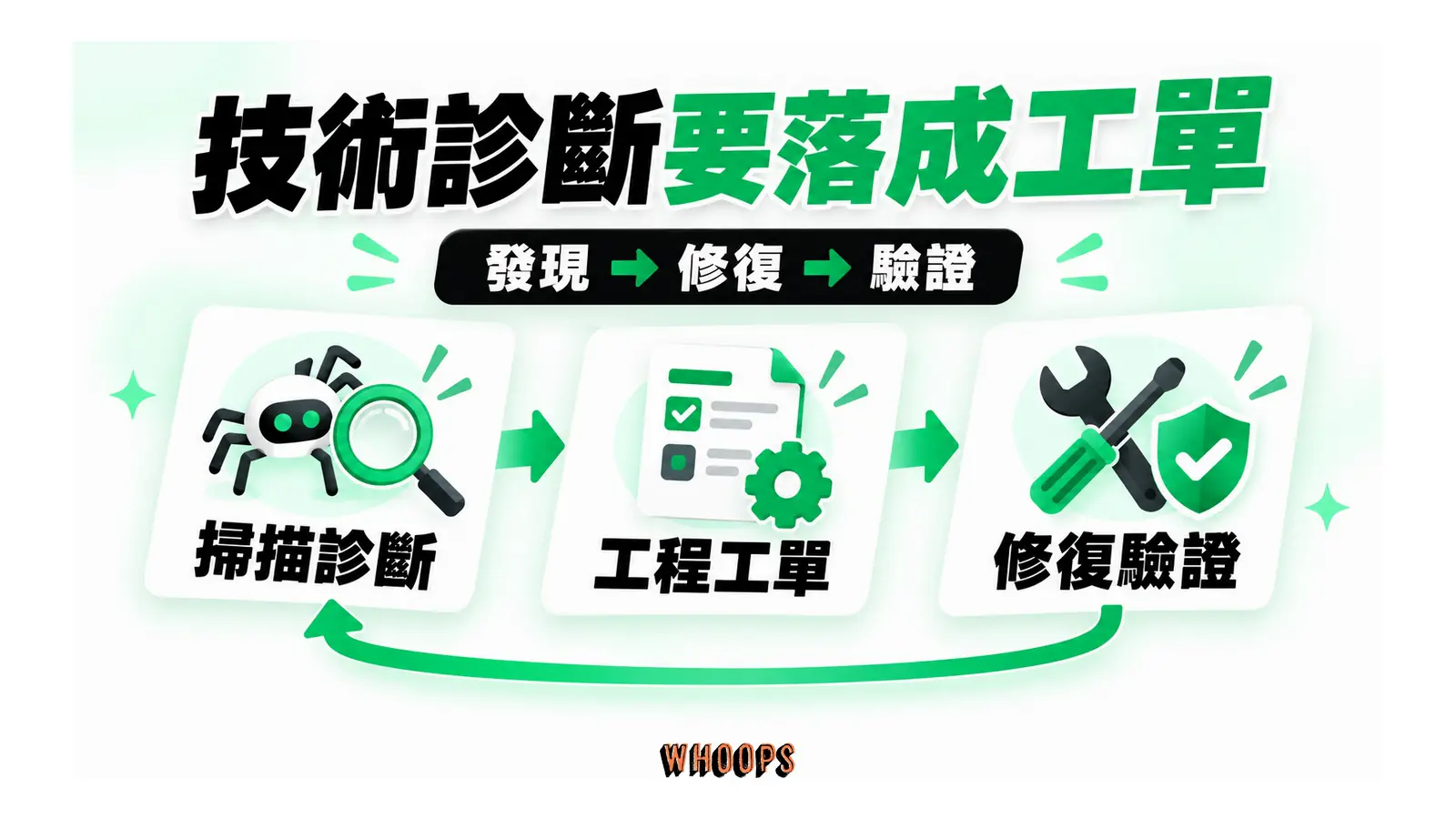 技術診斷要落成工單;發現 → 修復 → 驗證