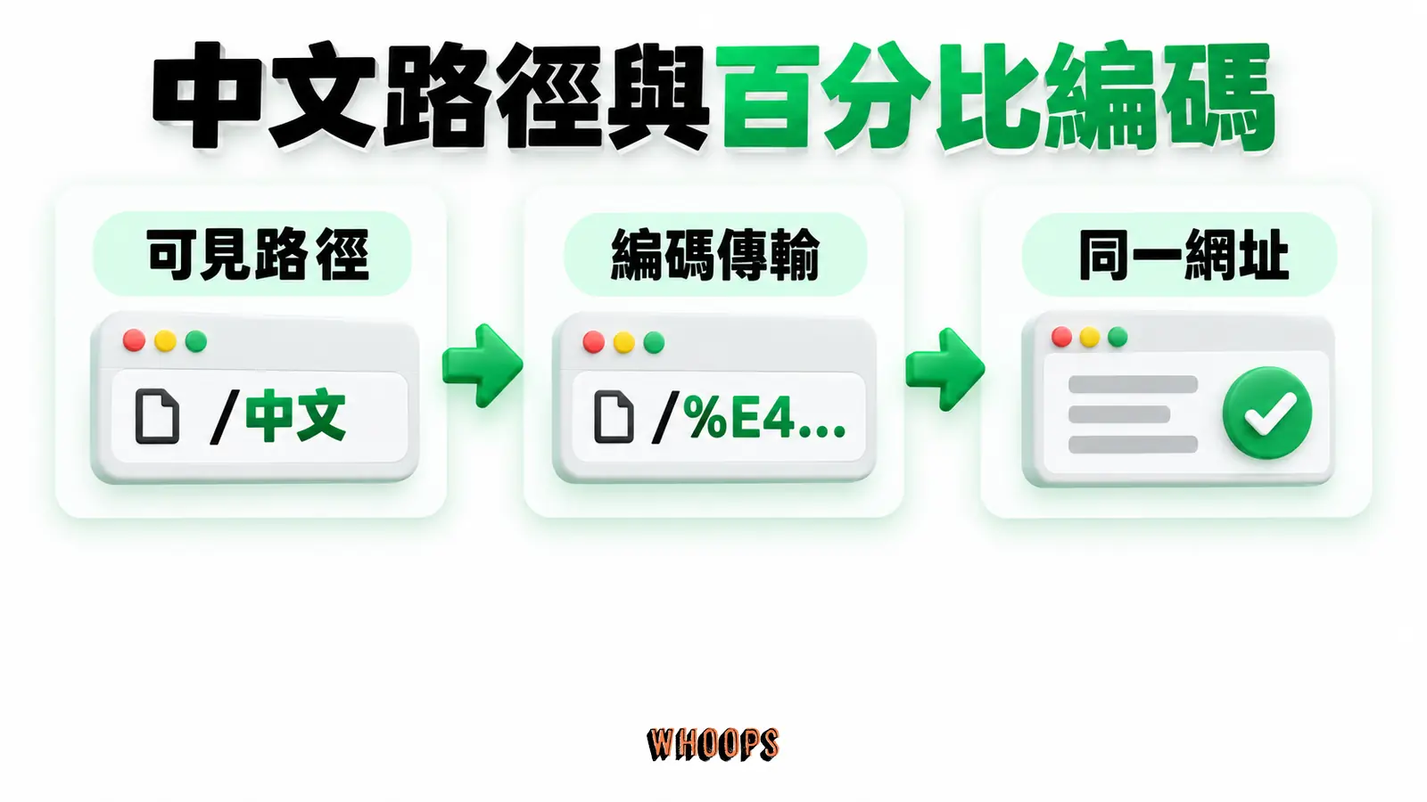 中文路徑與百分比編碼：可見路徑、編碼傳輸、同一網址