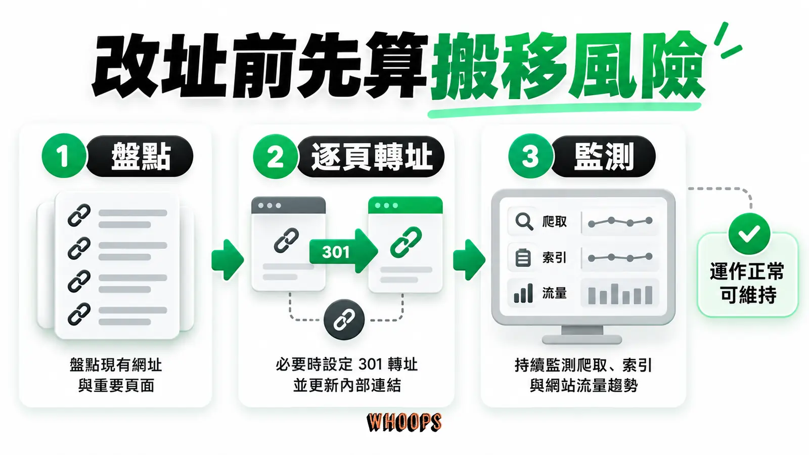 改址前先算搬移風險：盤點、逐頁轉址、監測