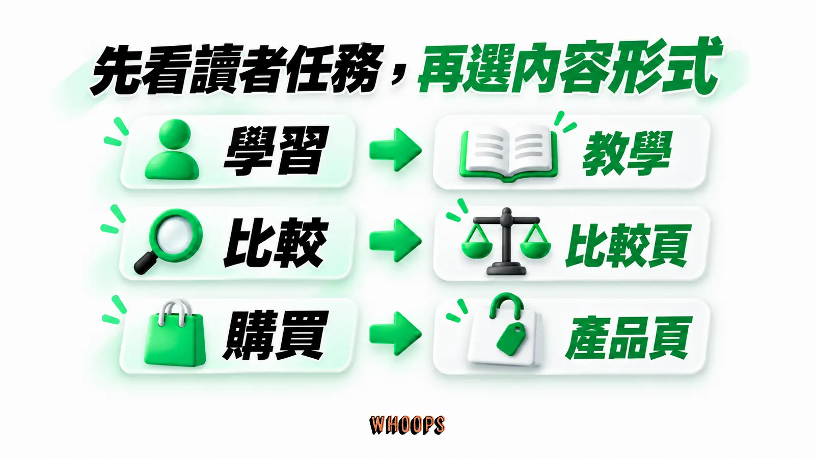 先看讀者任務,再選內容形式:學習、教學、比較、比較頁、購買、產品頁
